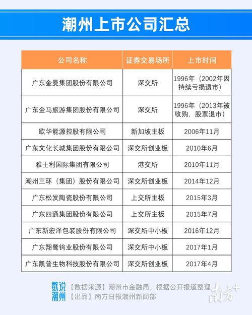 潮州上市企業誕生記 數說潮州