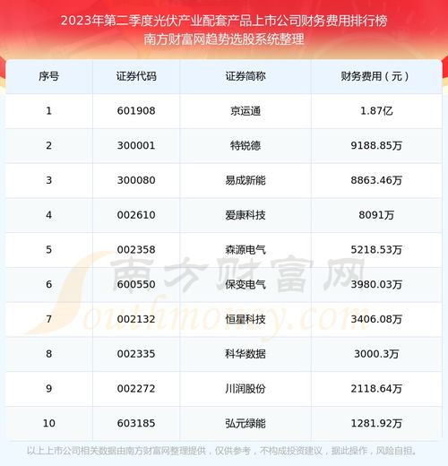 光伏產業配套產品上市公司財務費用十大排名 2023年第二季度
